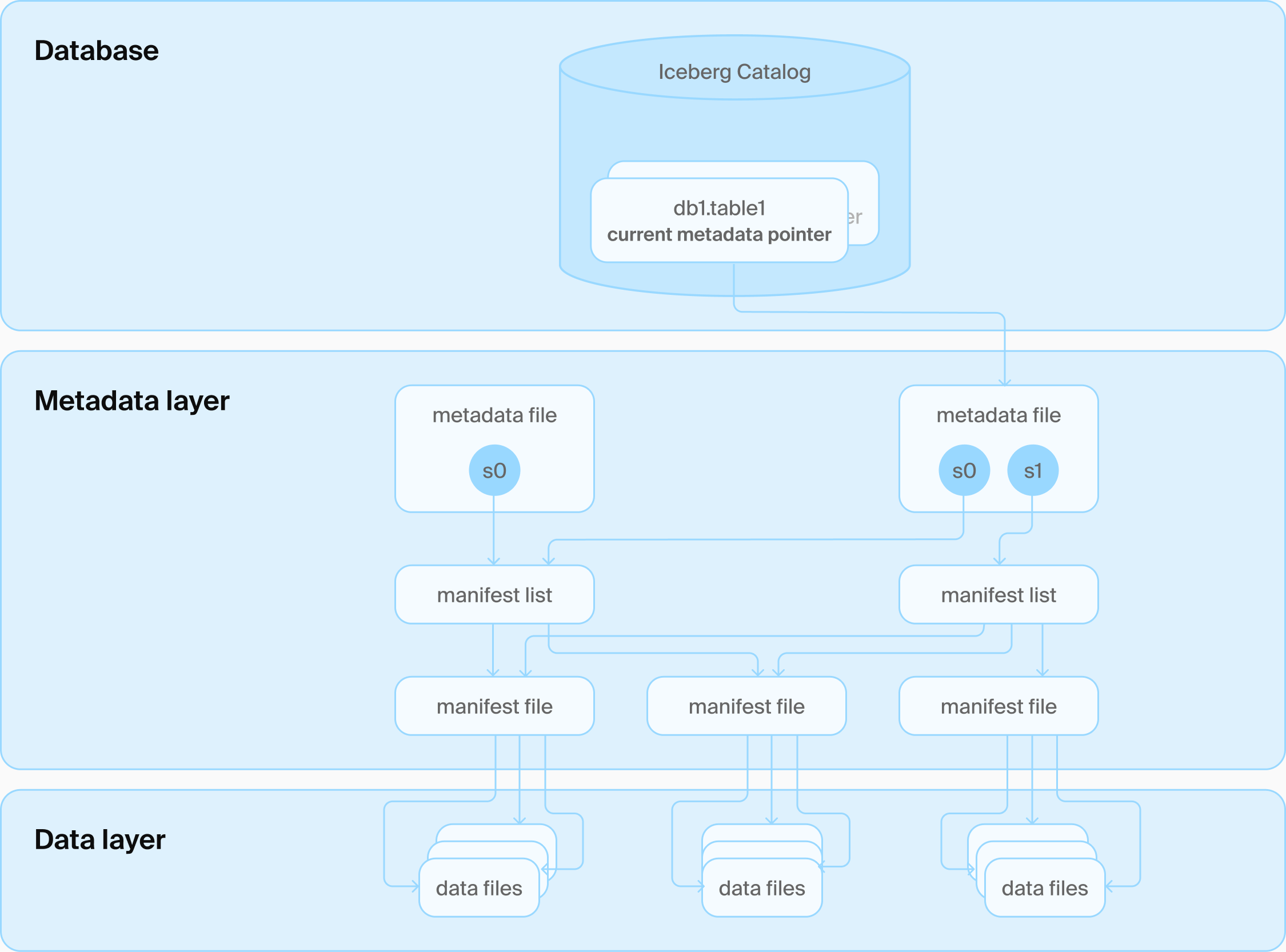Iceberg catalog architecture