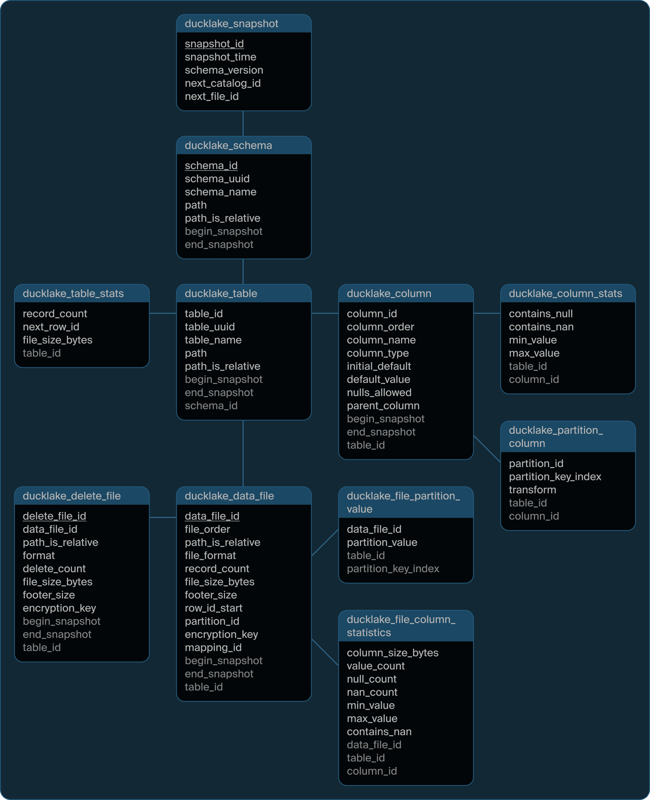 DuckLake schema