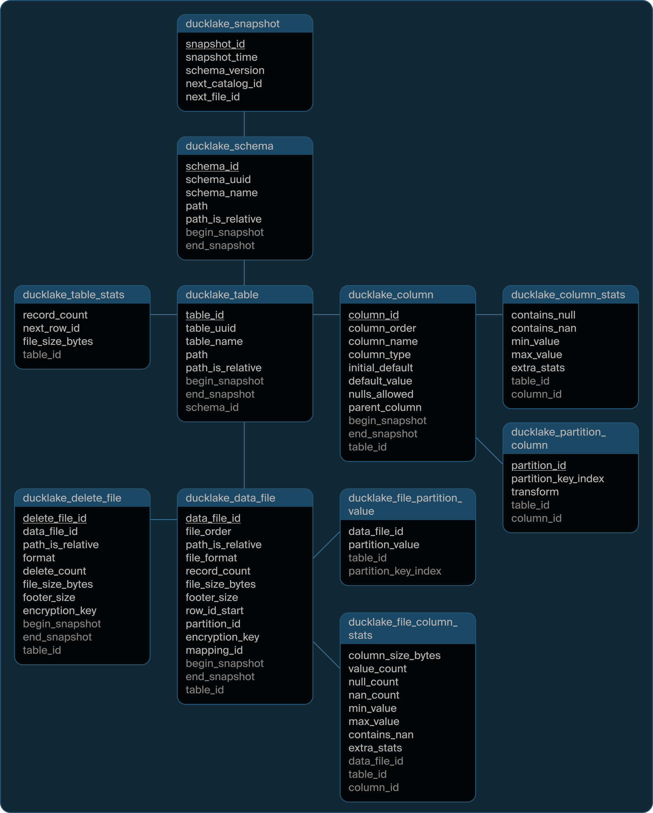 DuckLake schema