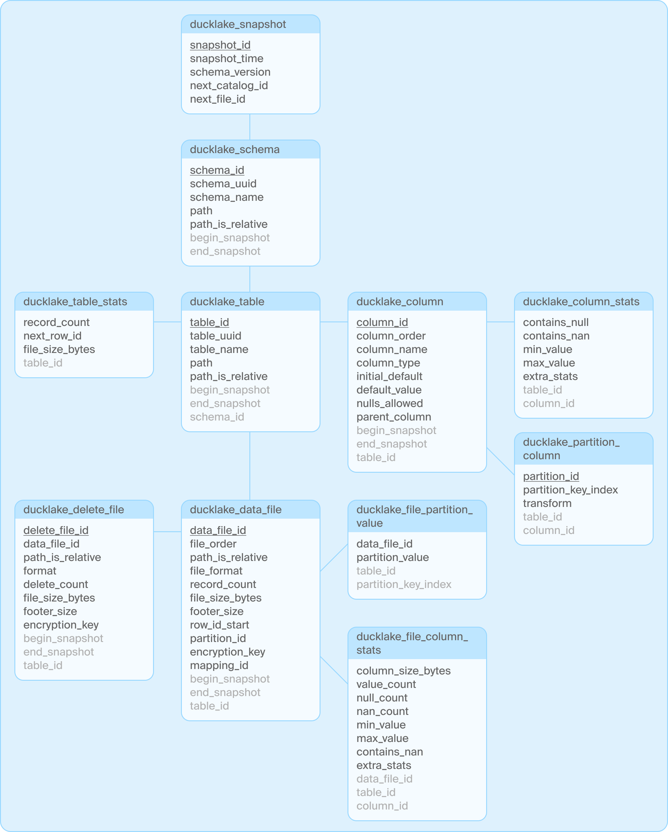 DuckLake schema